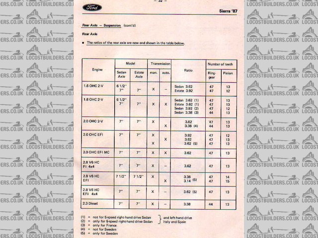 Ford Diff Ratios